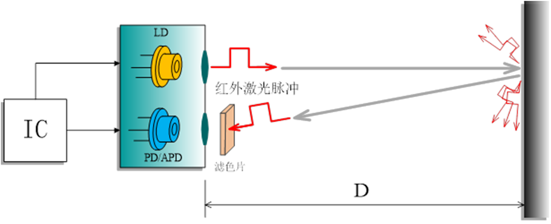 工業測距脈沖法原理圖