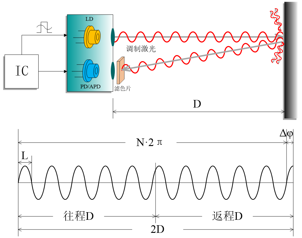 工業相位法測距（iTOF）原理圖