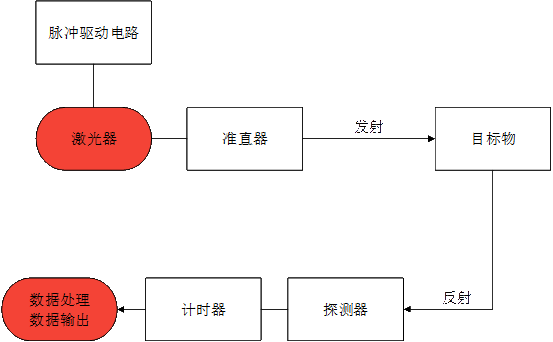 工業測距脈沖法流程圖