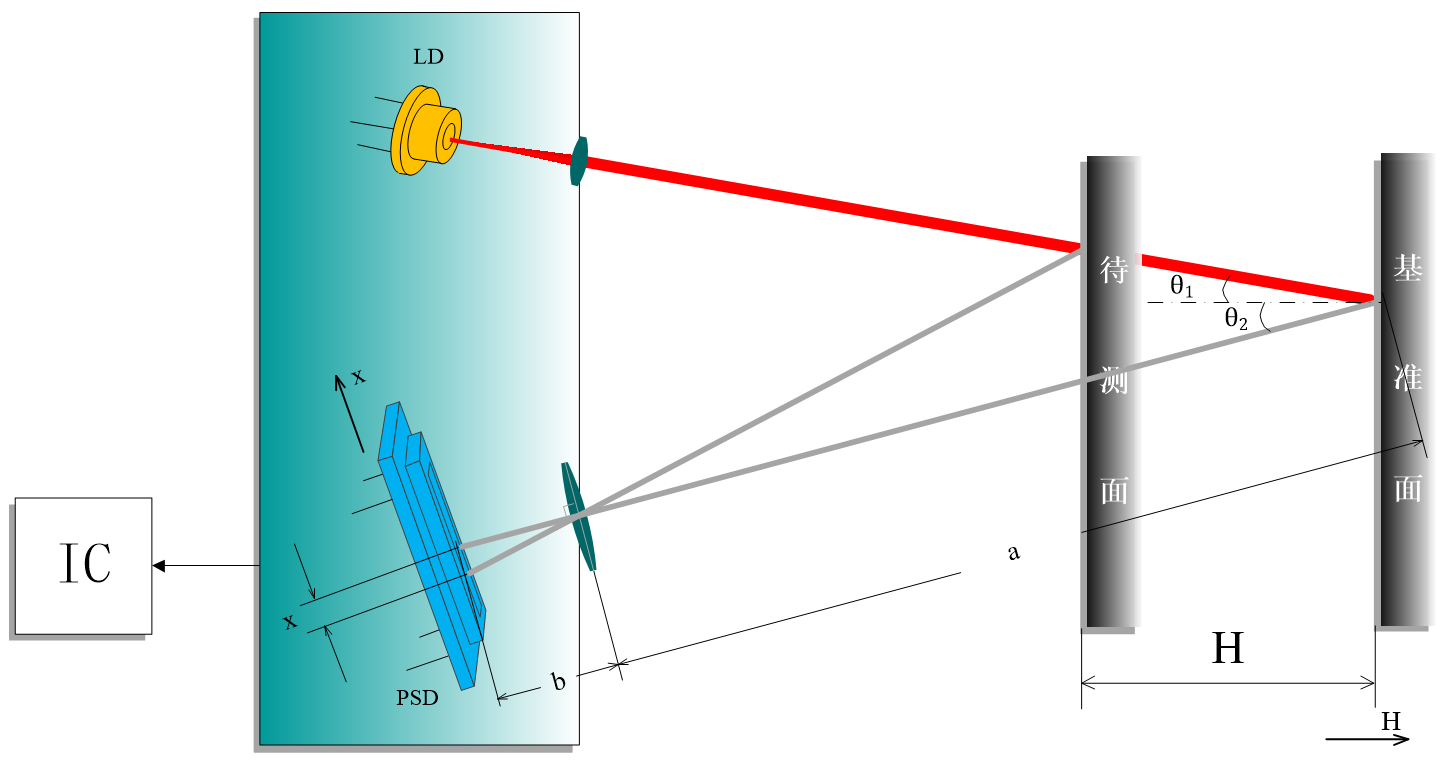 斜射式激光測距