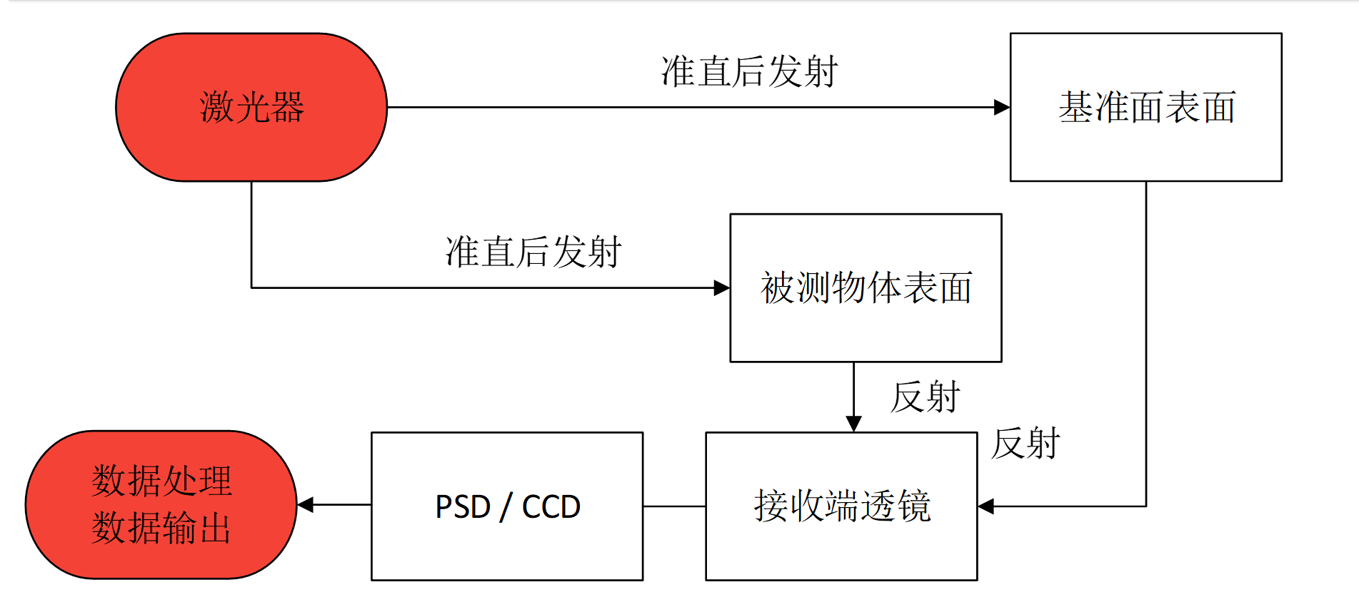 三角測距法流程圖