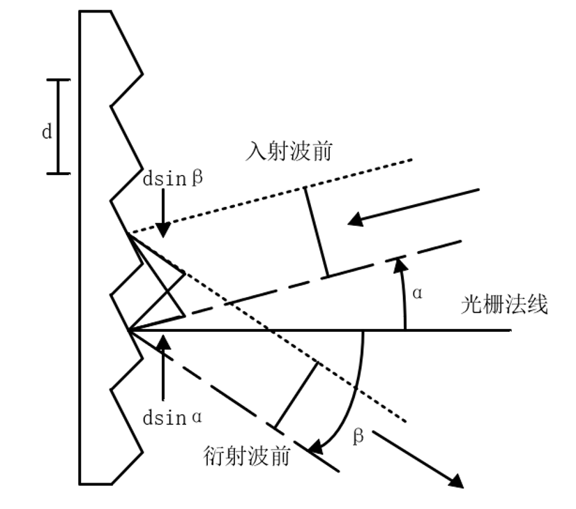 光柵光譜儀工作原理圖