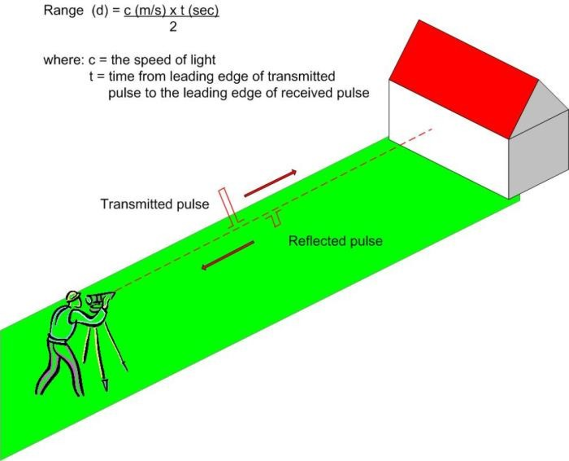 全站儀之脈沖飛行測距原理