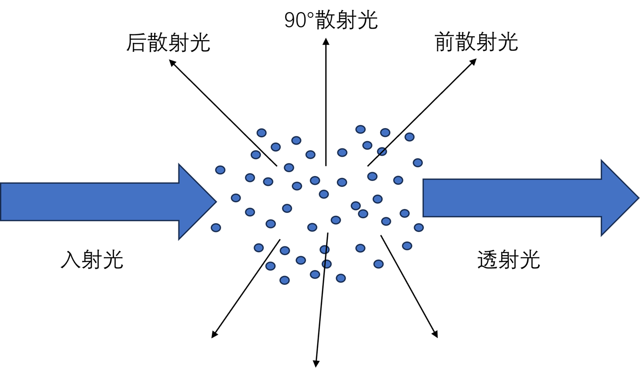 水質分析之光散射法測量原理圖