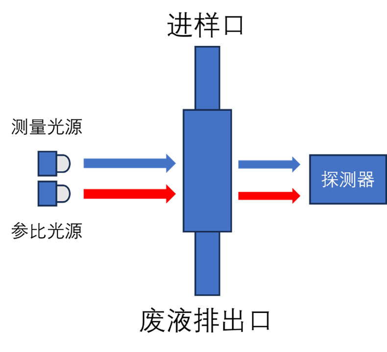 水質分析之氨氮在線分析儀