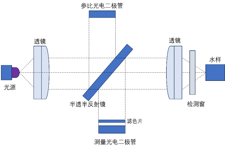 水質分析流程圖——水中油在線分析儀