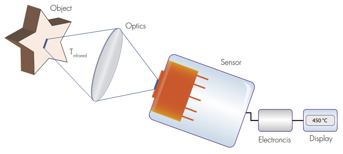 單色測溫原理圖