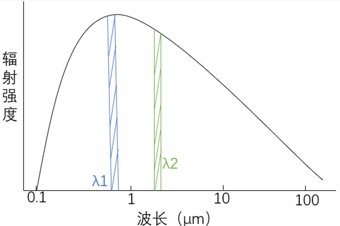 雙色測溫原理圖