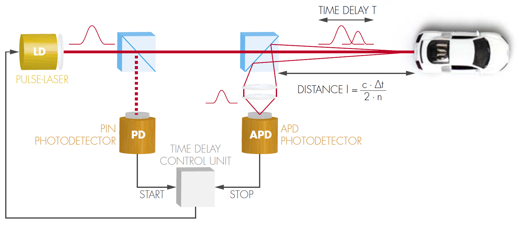 激光雷達原理圖