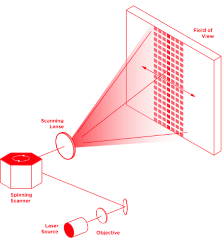激光雷達之機械掃描式原理圖