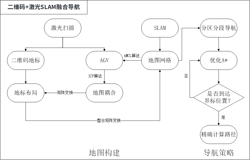 AGV自動導引車工作流程圖 AGV自動導引車工作流程圖