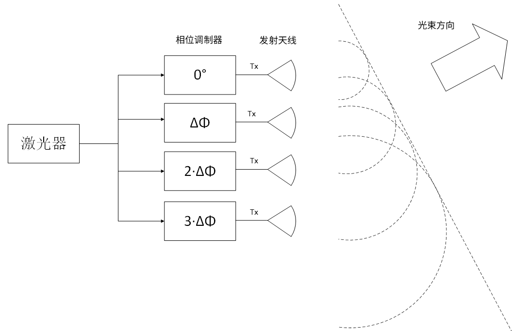 激光雷達之OPA+FMCW式原理圖