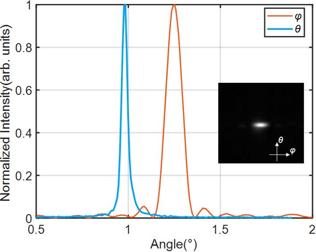 激光雷達之OPA+FMCW參數表