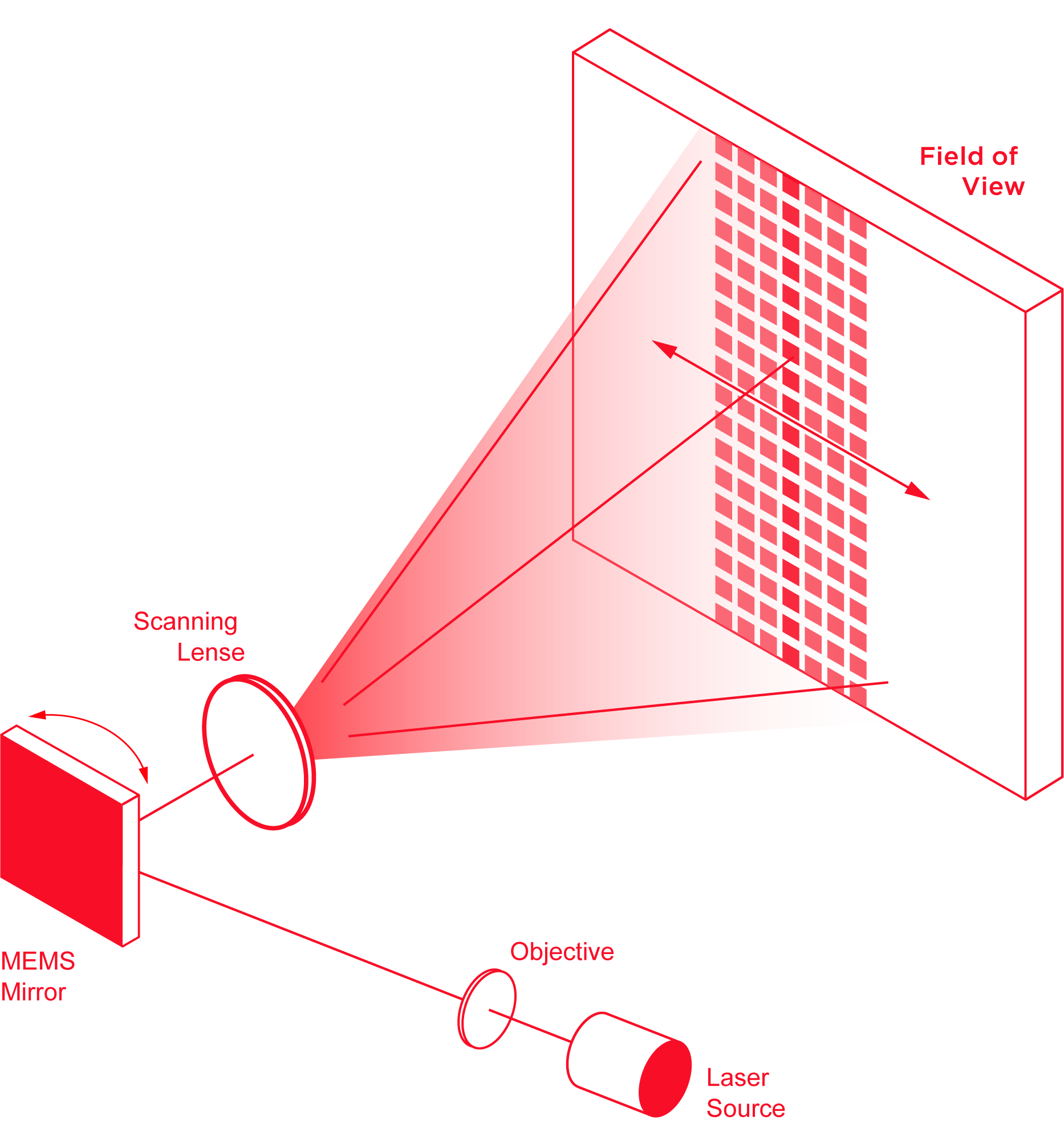 激光雷達掃描之MEMS掃描原理圖