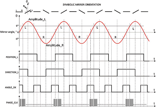 激光雷達掃描之MEMS掃描時序圖