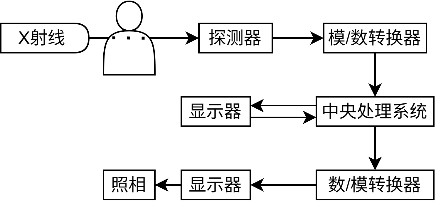 輻射測(cè)量——高能粒子輻射測(cè)量流程圖