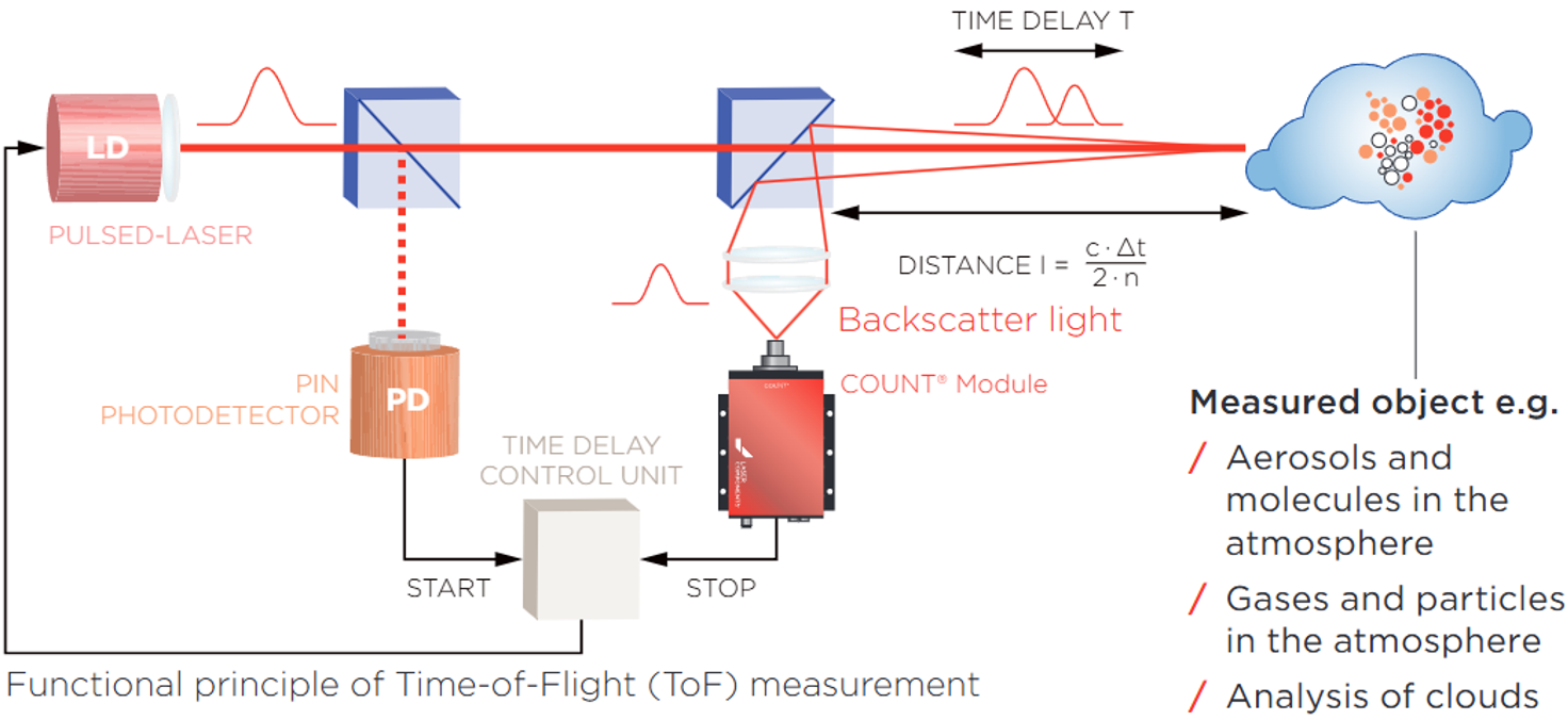 單光子探測領域工作原理圖