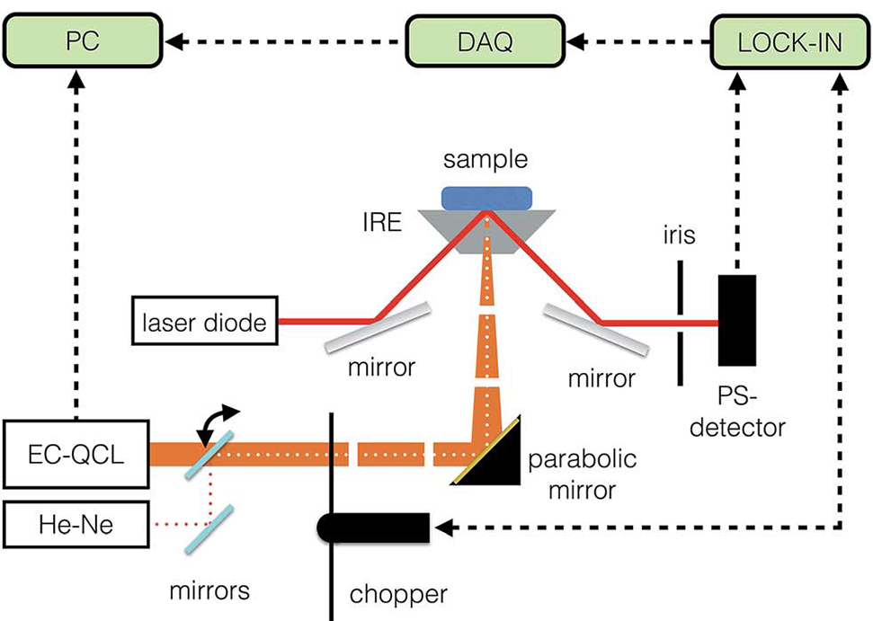無(wú)創(chuàng)血糖測(cè)量——光熱偏轉(zhuǎn)法流程圖2