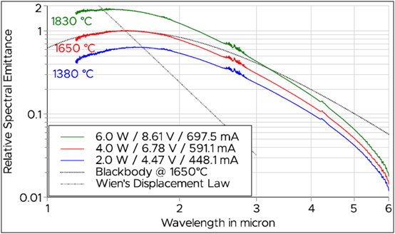 不同電學輸入功率和工作溫度下的光譜發射 不同電學輸入功率和工作溫度下的光譜發射